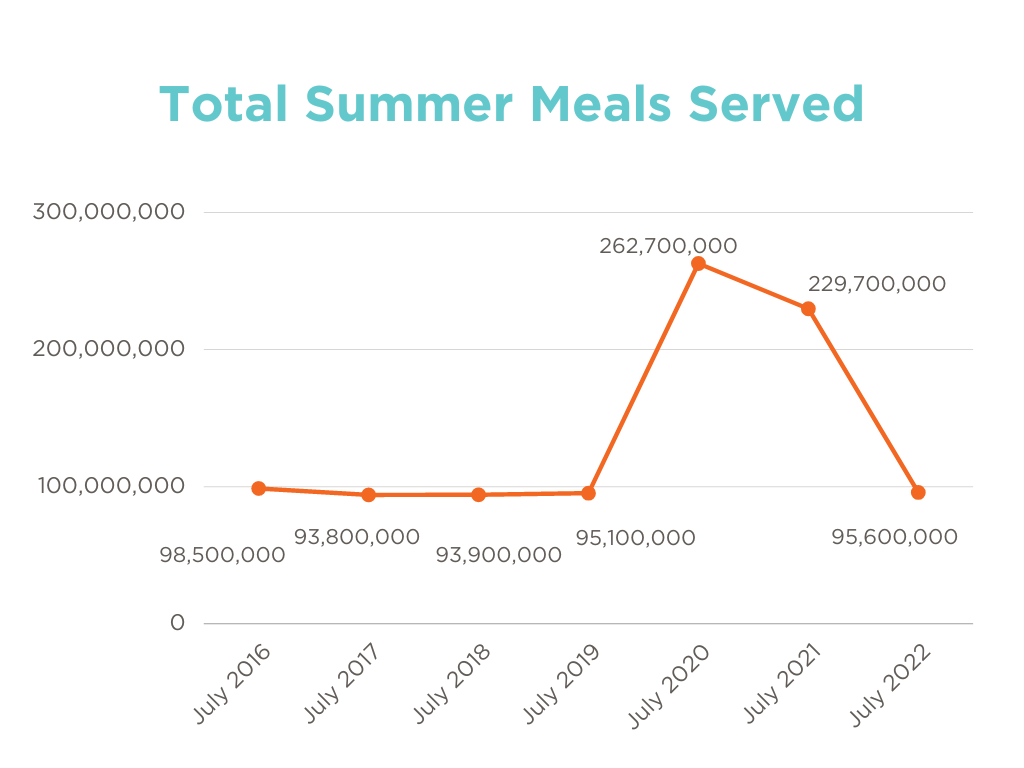 Summer Savings: P-EBT Benefits