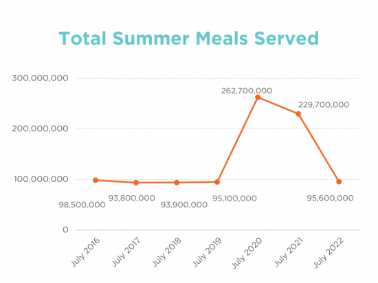 Graph showing increase in total meals served, peaking in July 2020 and returning to pre-pandemic levels in 2022